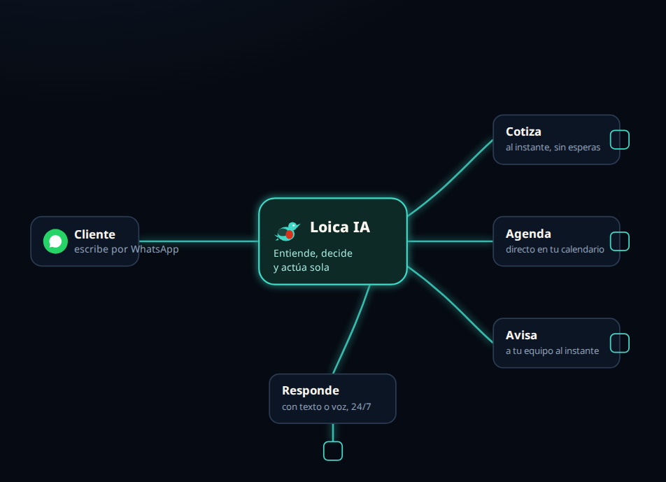 Diagrama: el cliente escribe por WhatsApp, Loica IA entiende, decide y actúa sola, y se encarga de cotizar, agendar, avisar al equipo y responder con texto o voz las 24 horas.
