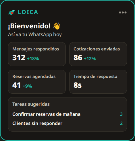 Ejemplo del panel de Loica: 312 mensajes respondidos, 86 cotizaciones enviadas, 41 reservas agendadas, tiempo de respuesta de 8 segundos y tareas sugeridas para el día.